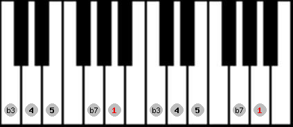 minor pentatonic scale on key A for Piano