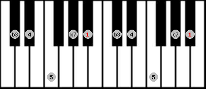 minor pentatonic scale on key A# for Piano