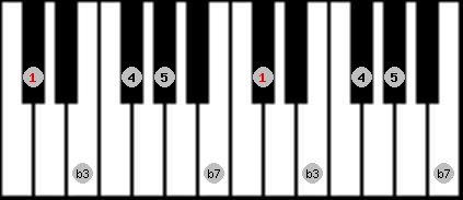 minor pentatonic scale on key C# for Piano