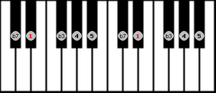 minor pentatonic scale on key D# for Piano
