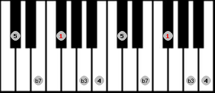 minor pentatonic scale on key Gb for Piano
