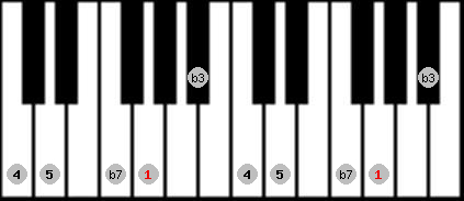minor pentatonic scale on key G for Piano