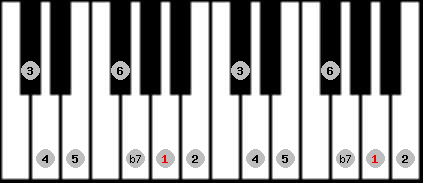 mixolydian scale on key A for Piano