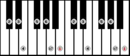 mixolydian scale on key B for Piano