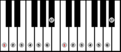 mixolydian scale on key C for Piano