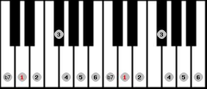mixolydian scale on key D for Piano