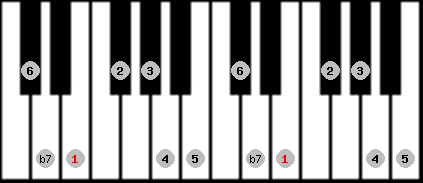 mixolydian scale on key E for Piano