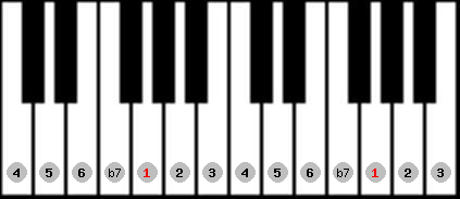 mixolydian scale on key G for Piano