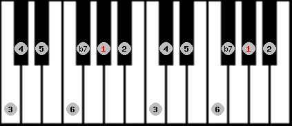 mixolydian scale on key G# for Piano