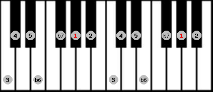 mixolydian b6 scale on key Ab for Piano