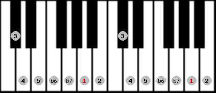 mixolydian b6 scale on key A for Piano