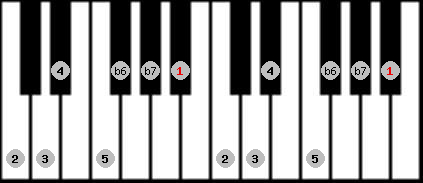 mixolydian b6 scale on key A# for Piano