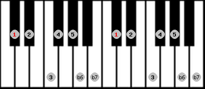 mixolydian b6 scale on key C# for Piano