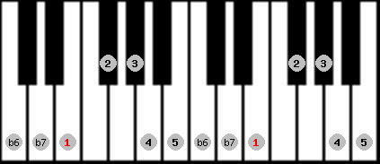 mixolydian b6 scale on key E for Piano