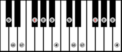 mixolydian b6 scale on key F# for Piano