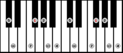 Mohammedan scale on key Gb for Piano