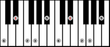 Mongolian scale on key D# for Piano