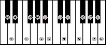 Moorish Phrygian scale on key A# for Piano