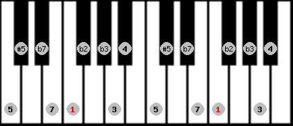 Moorish Phrygian scale on key F for Piano