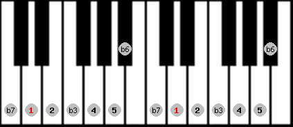 natural minor scale on key D for Piano