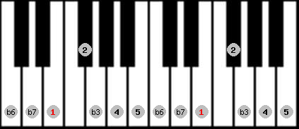 natural minor scale on key E for Piano