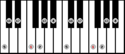 natural minor scale on key F for Piano