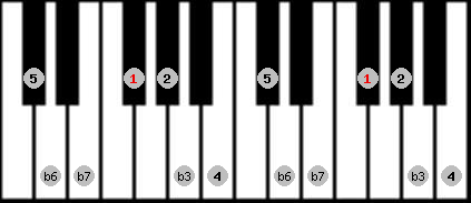 natural minor scale on key Gb for Piano
