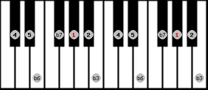 natural minor scale on key G# for Piano