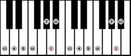 Neopolitan scale on key A for Piano