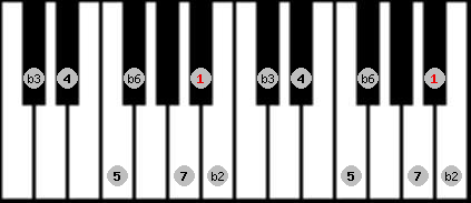Neopolitan scale on key A# for Piano