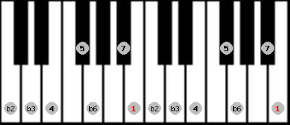 Neopolitan scale on key B for Piano