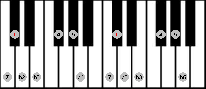 Neopolitan scale on key C# for Piano