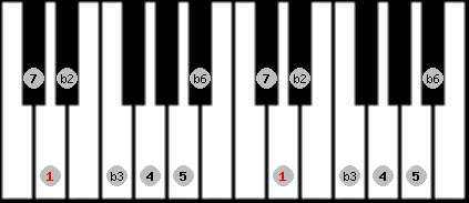 Neopolitan scale on key D for Piano