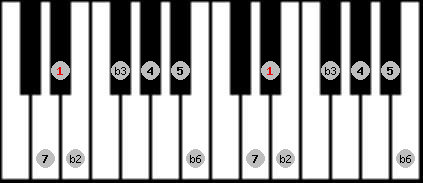 Neopolitan scale on key D# for Piano
