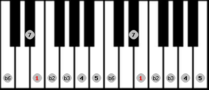 Neopolitan scale on key E for Piano