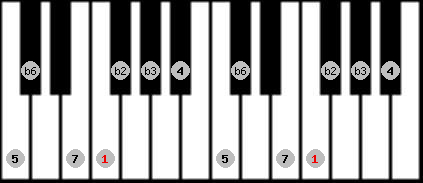 Neopolitan scale on key F for Piano
