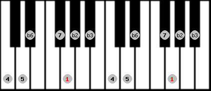 Neopolitan scale on key G for Piano