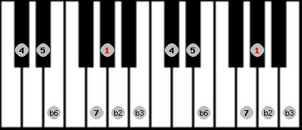 Neopolitan scale on key G# for Piano