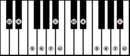 Neopolitan Major scale on key Bb for Piano