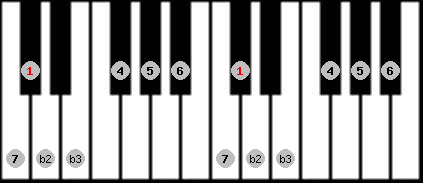 Neopolitan Major scale on key Db for Piano