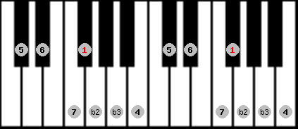 Neopolitan Major scale on key Gb for Piano