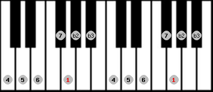 Neopolitan Major scale on key G for Piano