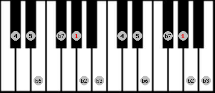 Neopolitan Minor scale on key Ab for Piano