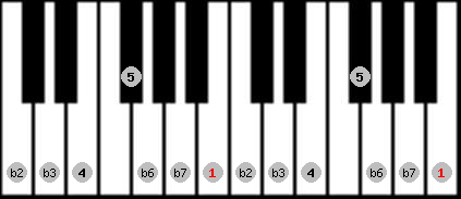 Neopolitan Minor scale on key B for Piano