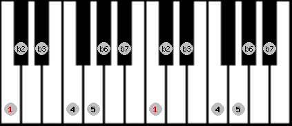 Neopolitan Minor scale on key C for Piano