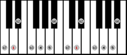 Neopolitan Minor scale on key D for Piano