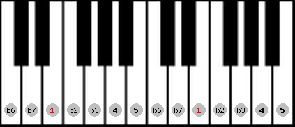 Neopolitan Minor scale on key E for Piano