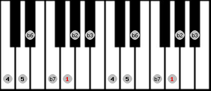 Neopolitan Minor scale on key G for Piano