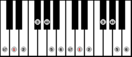 Overtone scale on key D for Piano