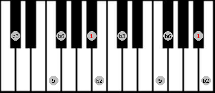 Pelog scale on key A# for Piano